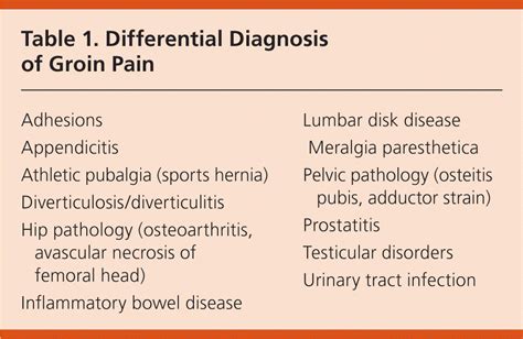 inguinal pain differential diagnosis